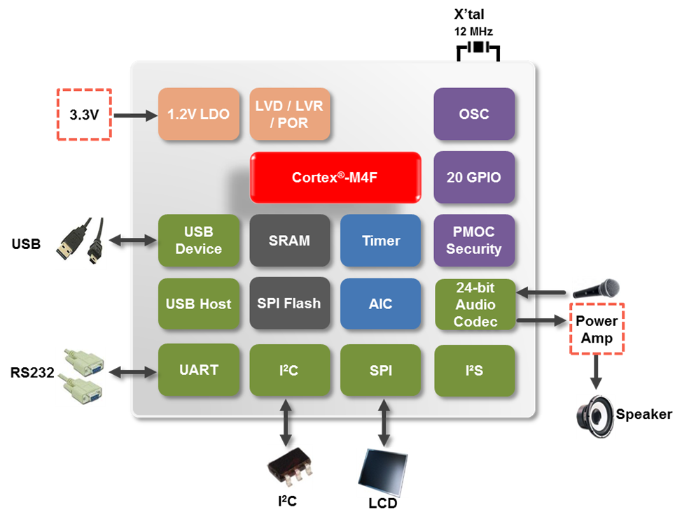 NUC505DLA