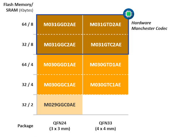 NuMicro® M029G, M030G, M031G Series MCU