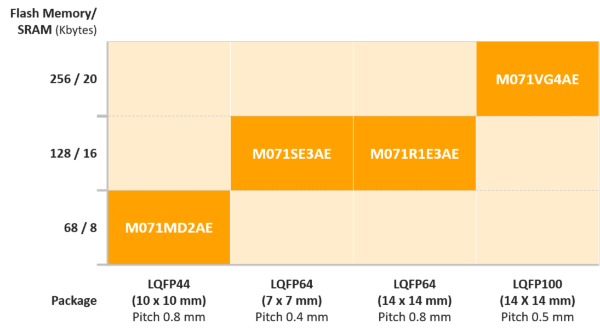 NuMicro® M071 Series MCU