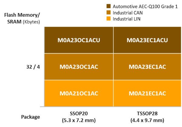 NuMicro® M0A21, M0A23 Series MCU