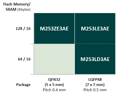 NuMicro® M253 Series MCU