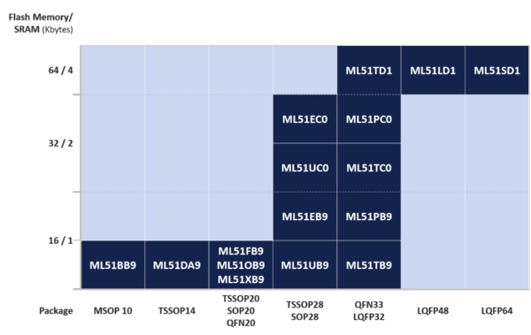 NuMicro® ML51 Series MCU