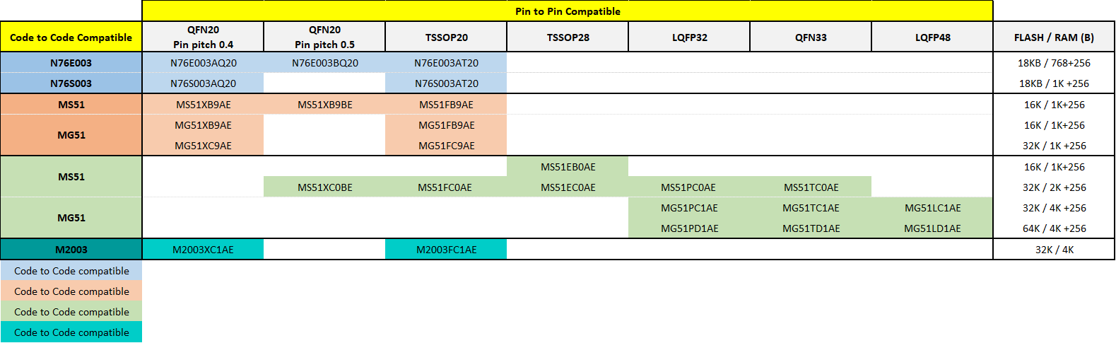 Nuvoton-M2003 Series-Code-to-Code vs. Package Table