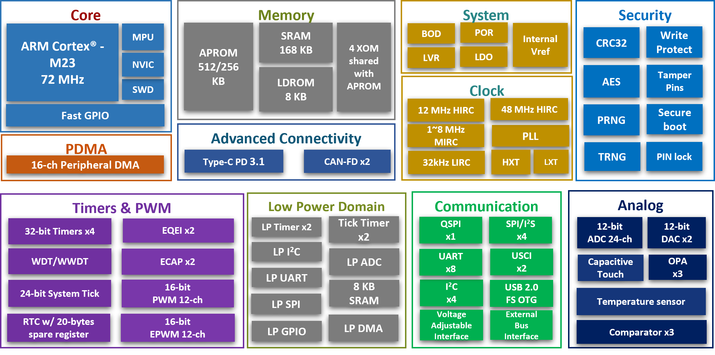 Nuvoton-M2L31 Series-512KB