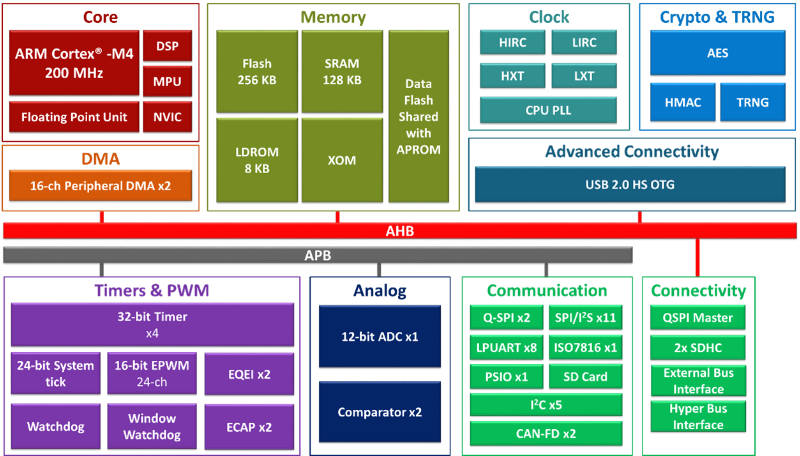 Nuvoton-M463-CAN-FD-USB-HS-Series-M463S2GCAC