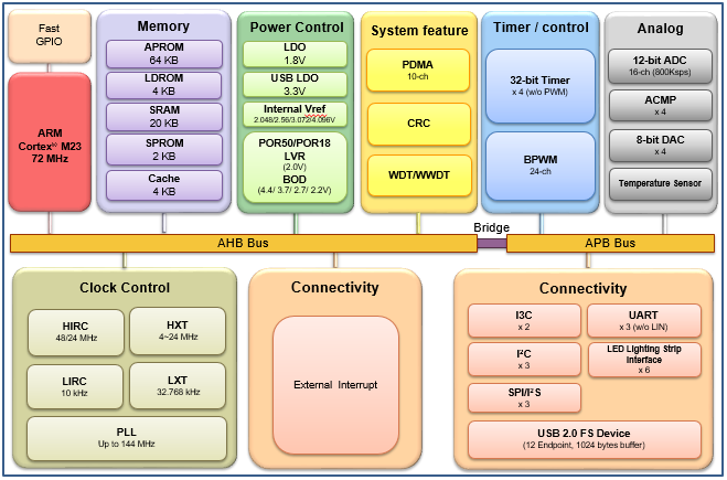 Nuvoton-NUC1263-Series-NUC1263SD4AE