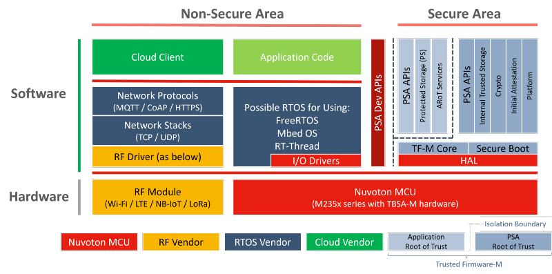 m2354-for-rtos-psa-tf-m