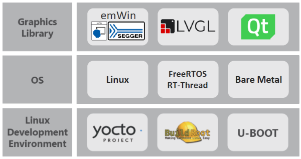 Nuvoton-MA35D0 Industrial Edge Device Series-Graphics library