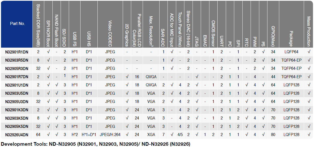 N329 selection guide