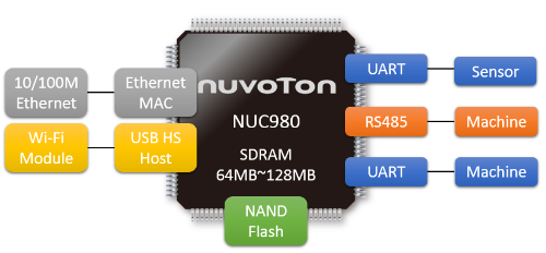 NUC980 LTE cat1