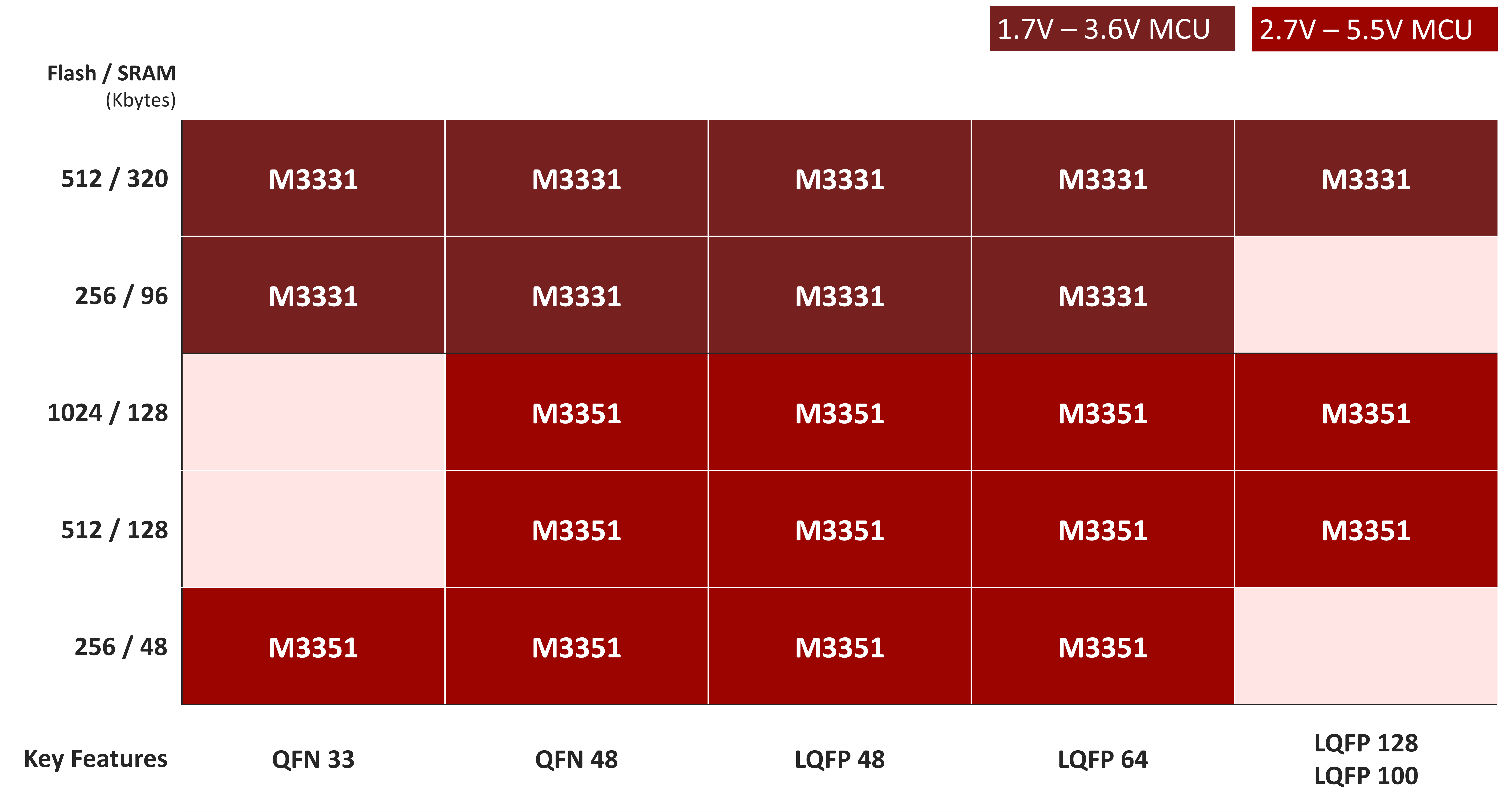 NuMicro® M33 Microcontroller Family