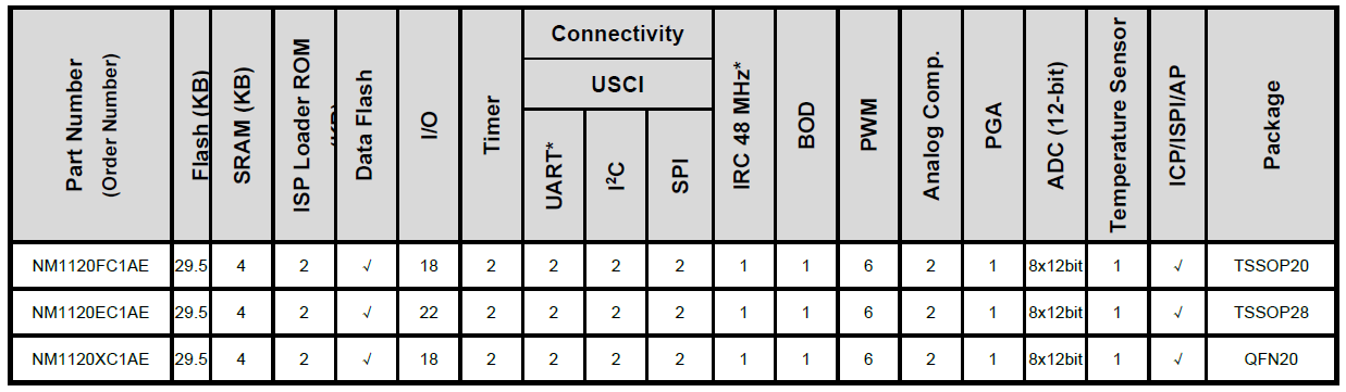NuMicro® NM1120 Series Selection Guide NuMicro® NM1120 Series Selection Guide