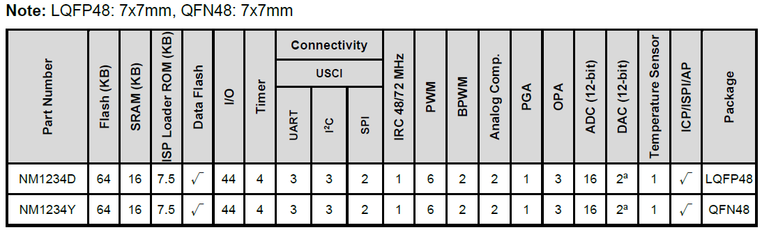 NuMicro® NM1230 Series Selection Guide NuMicro® NM1230 Series Selection Guide