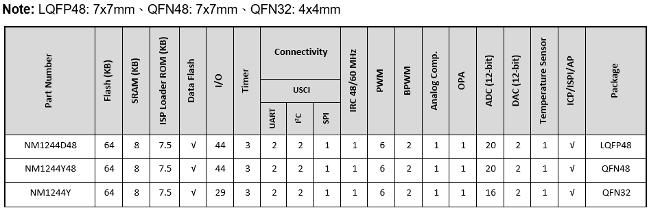 NuMicro® NM1240 Series Selection Guide NuMicro® NM1240 Series Selection Guide