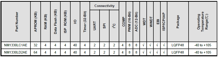 NuMicro® NM1330 Series Selection Guide NuMicro® NM1330 Series Selection Guide
