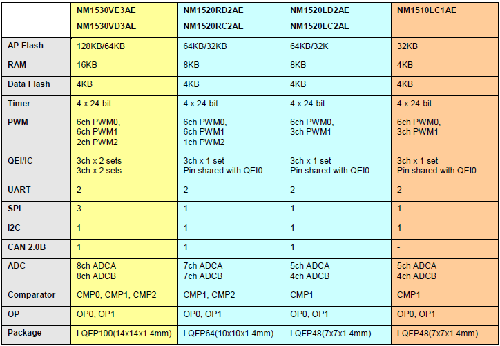 NuMicro®NM1530 Selection Guide