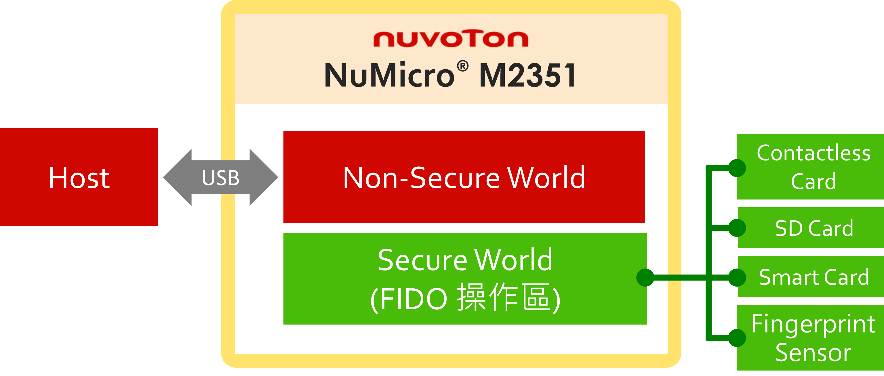 身分認證 FIDO Key