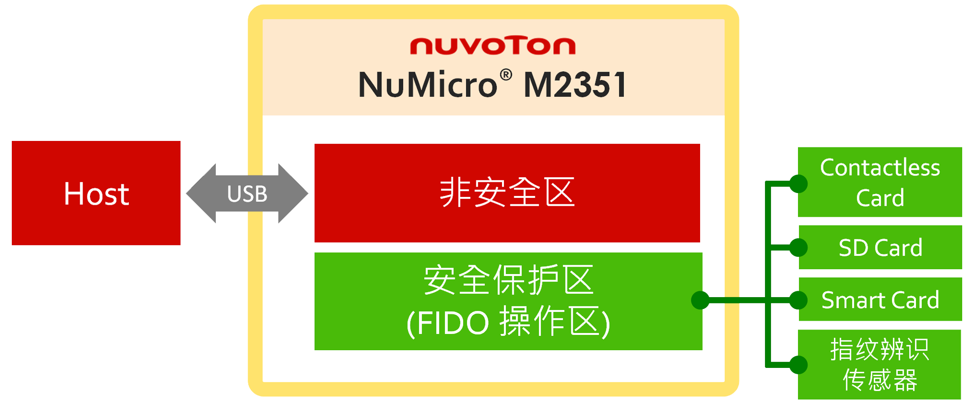 身分认证 FIDO U盘钥匙