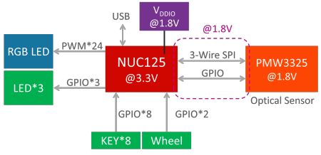 Nuvoton Gaming Mouse Solution