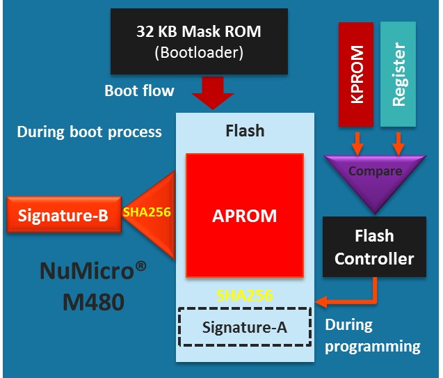 Nuvoton Secure Boot Flow