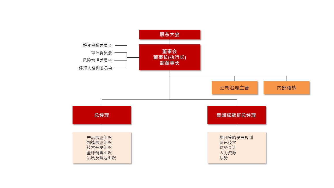 官網組織圖_CH