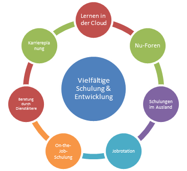 Schulung & Entwicklung