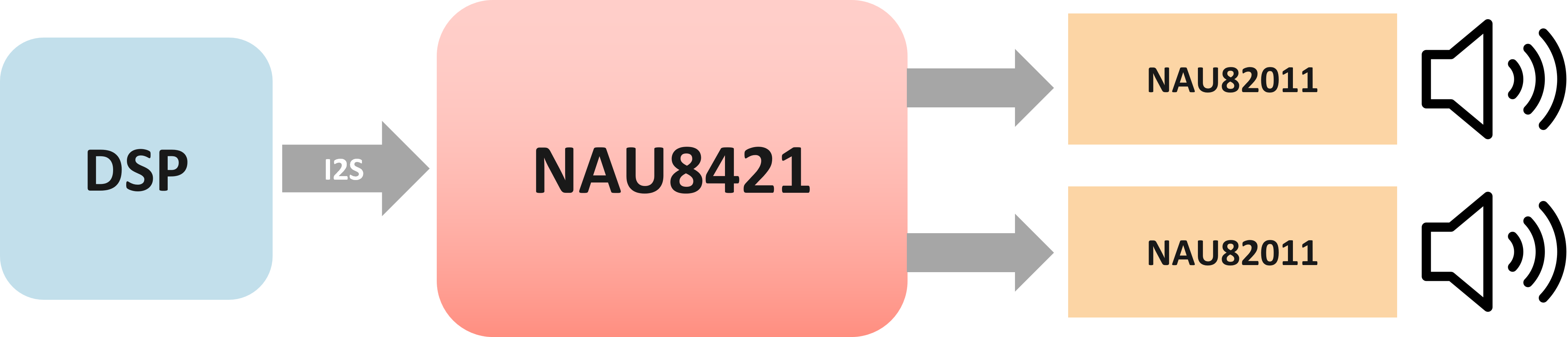 13_24 位立体声 DAC 解决方案