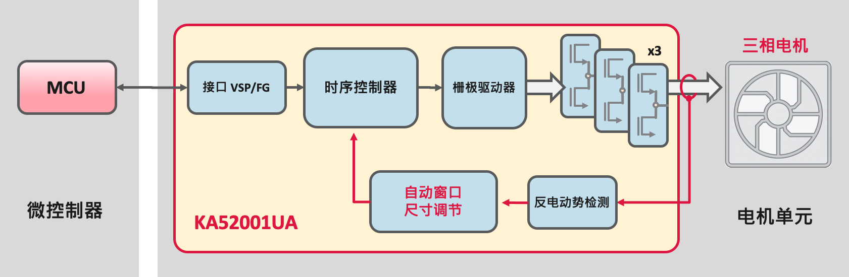 27_KA52001A_支持 12V24V 车载应用的小型三相无传感器电机驱动 IC-3