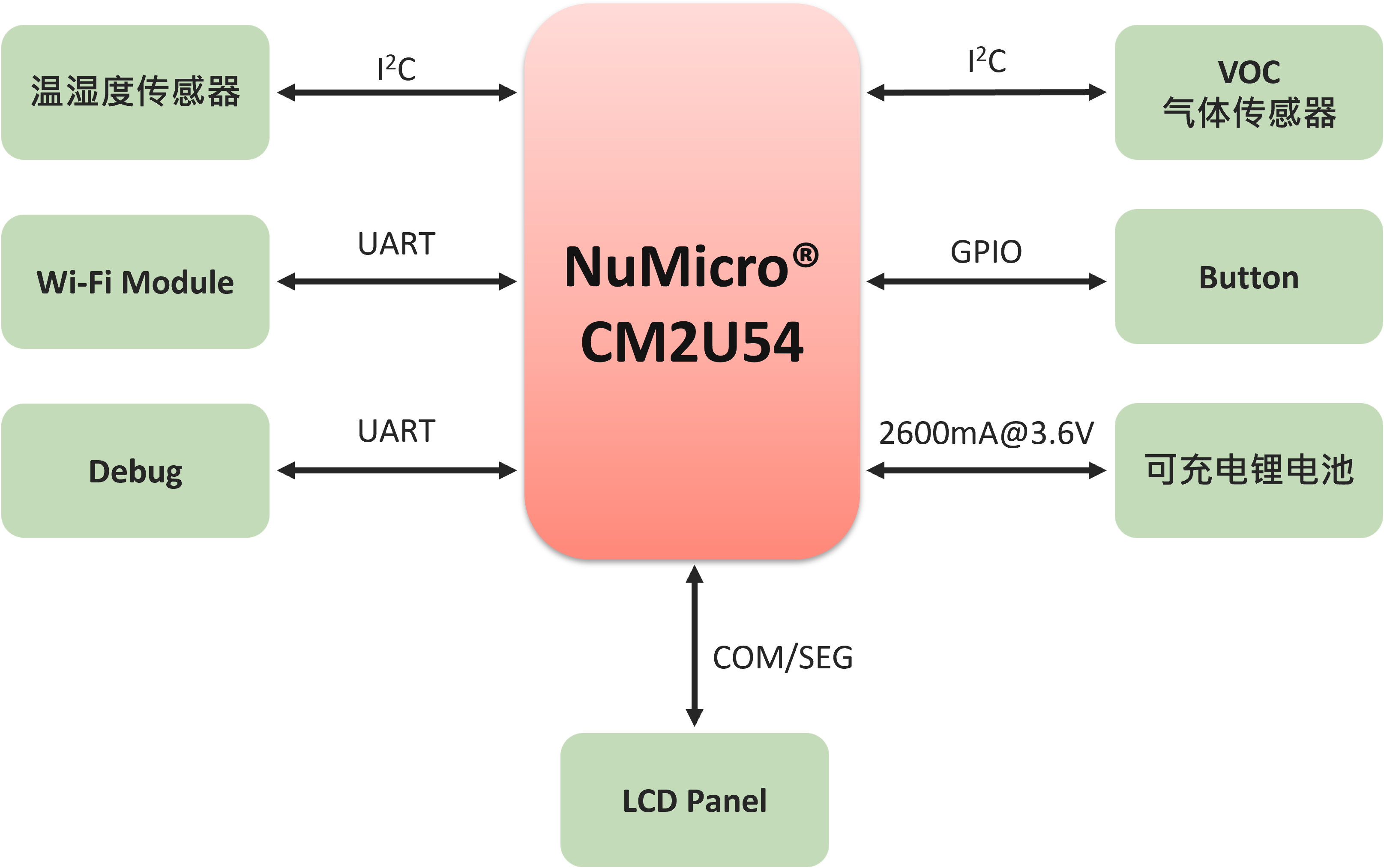31_CM2U53_超低功耗数据采集与传输方案 室内气体环境监测