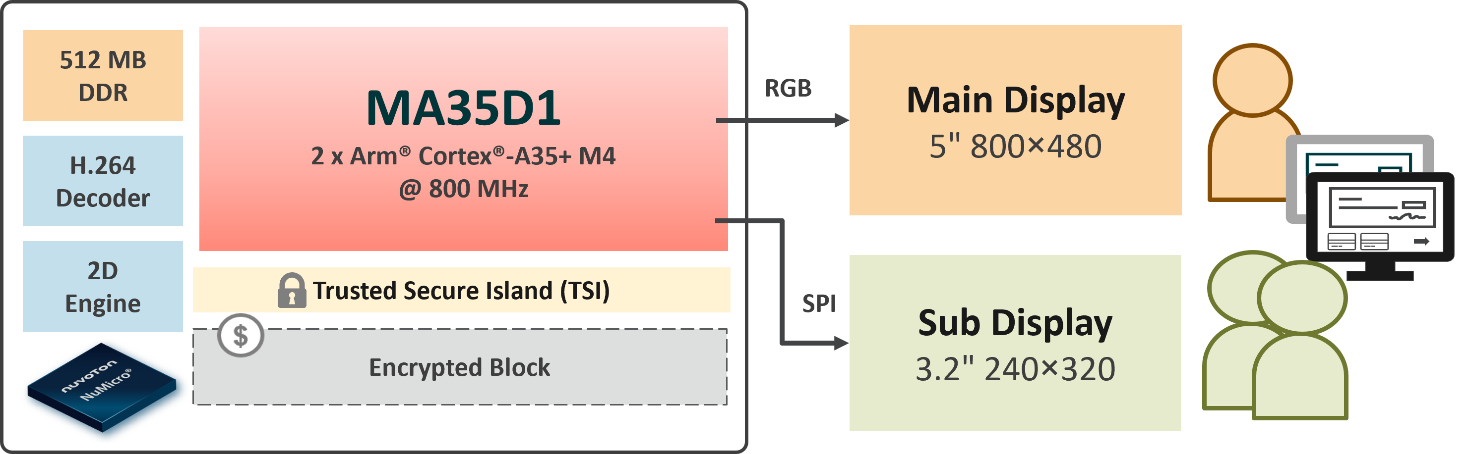 3_NuMicro® MA35D1 Dual-Display Application System_EN_1