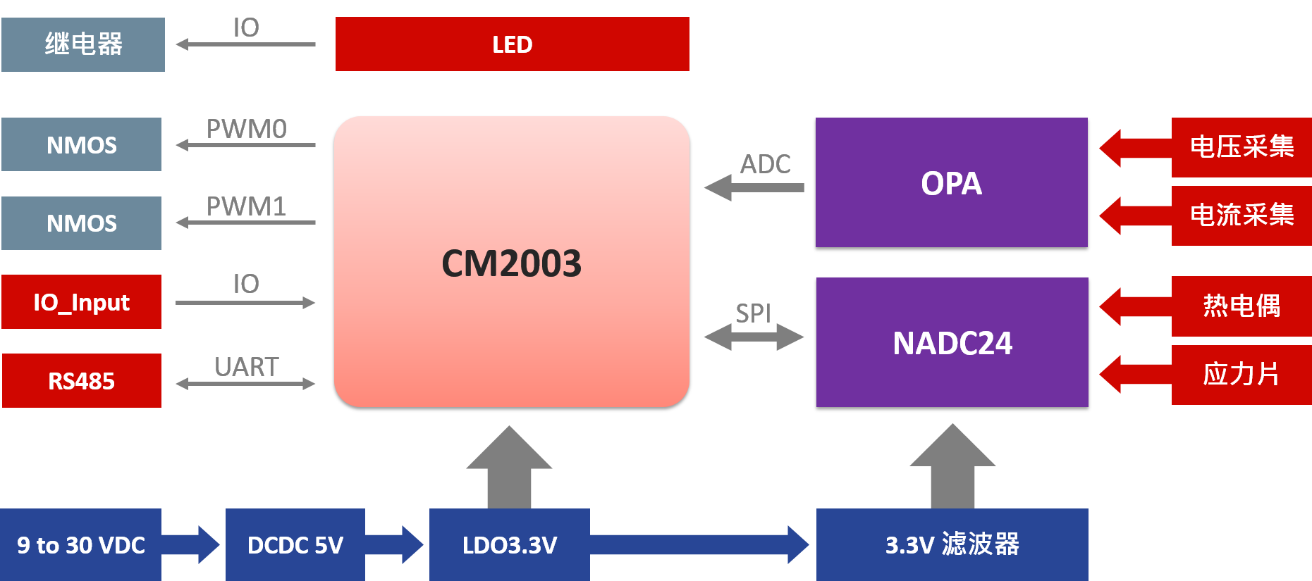 4_NuMicro® M23 ModbusRTU