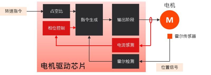 A007 Introduction of Motor driver ICs