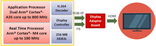 MA35D1 HDMI Video Playback MA35D1 HDMI Video Playback