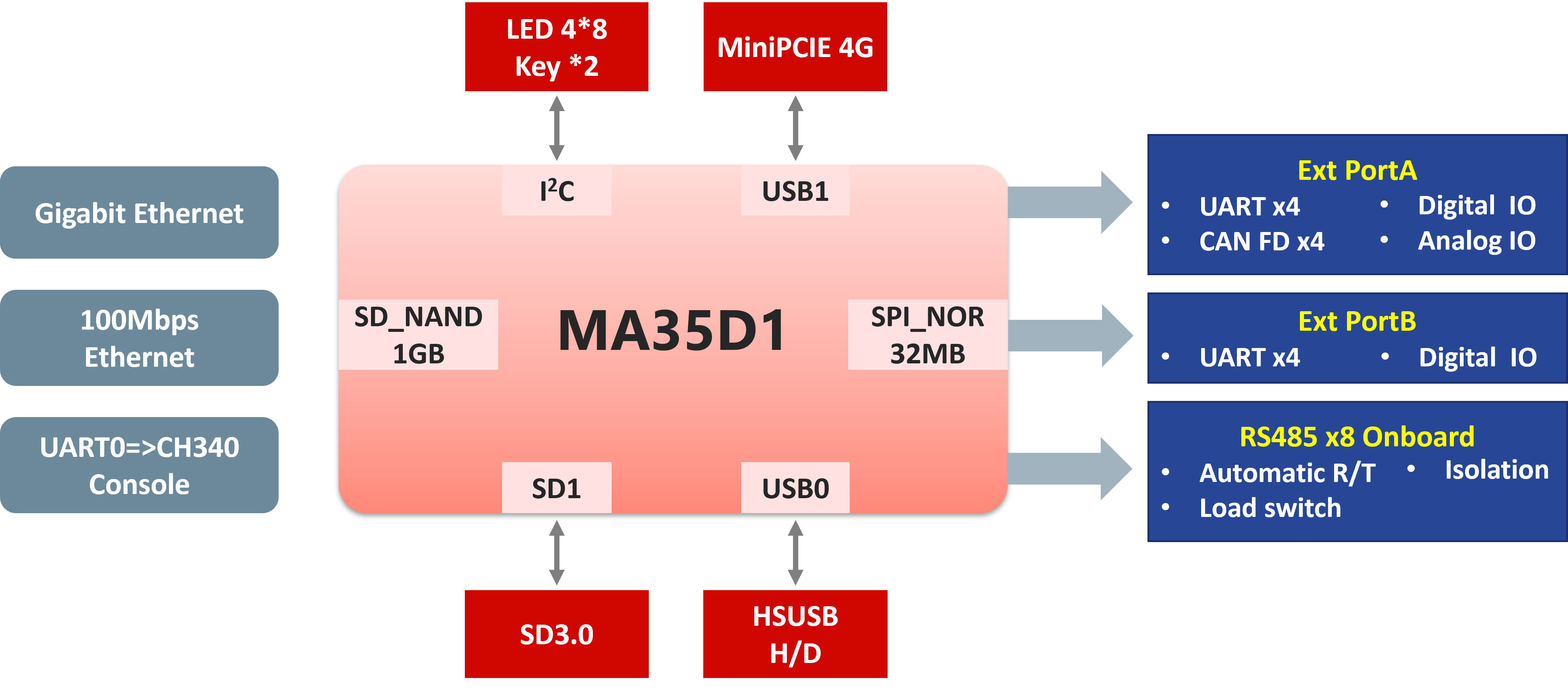 Multifunctional Heterogeneous Core Gateway