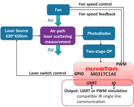 Nuvoton PM2.5 Laser module diagram
