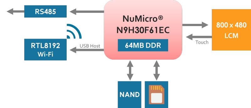 Smart Home Central Control utilizing IoT and Color Screen