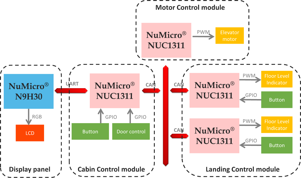 elevator control diagram