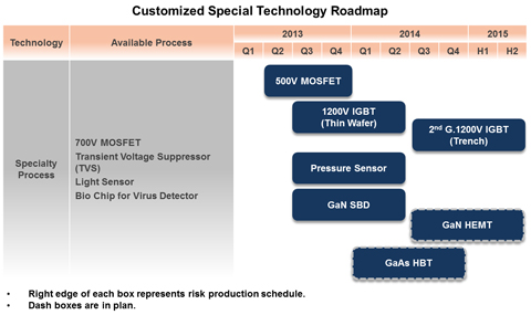 Customized-Special-Technology-Roadmap