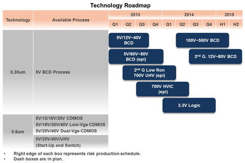 Technology-Roadmap