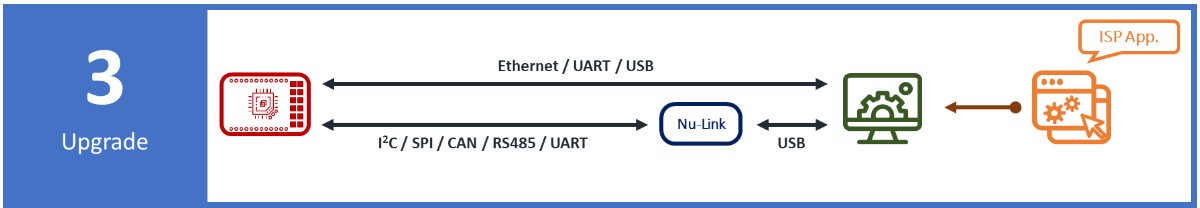 upgrade process